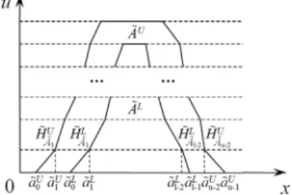 Fig. 3. LA ˜  A  L  and UA ˜  A  U  of a polygonal RF set ˜  A . 