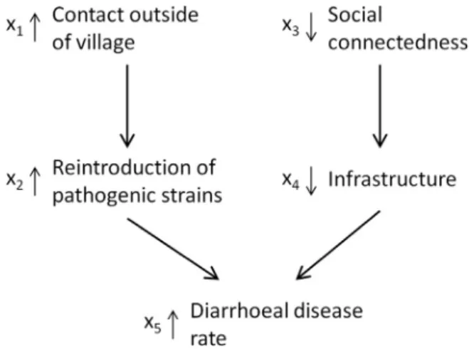 Fig. 4. Causal diagram of a simpliﬁed application problem. 