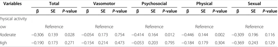 Table 3 Multiple linear regression analysis of the relationship between Menopause-specific Quality of Life (MENQOL)total score/subscores and physical activity levels