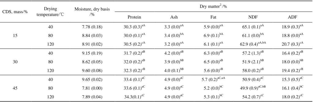 Table 4  Proximate composition1 of forced air convection-dried wheat distillers dried grain with solubles (DDGS) samples with varying condensed distillers solubles (CDS) level