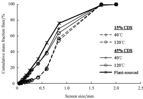 Figure 1  Average particle size distribution of plant-sourced  