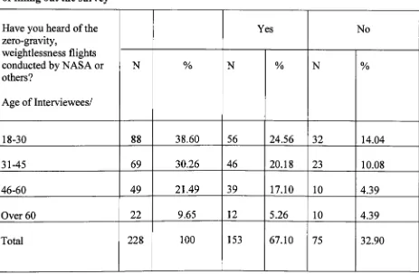 Table 5- Frequency distribution- knowledge of zero gravity flights and the age at the timeof filling out the survey