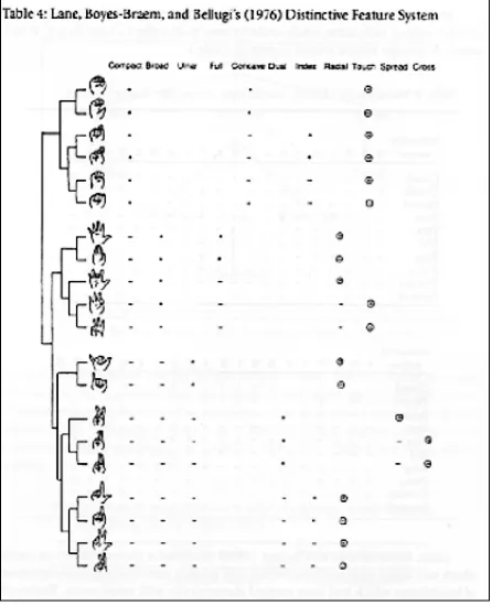 Fig 2: Lane, Boyes-Braem, and Bellugi’s Distinctive Feature System 