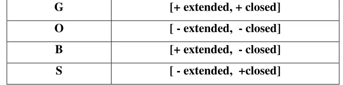 Table 1: Minimal features based on Kelg and Wilbur’s distinctive feature system. 
