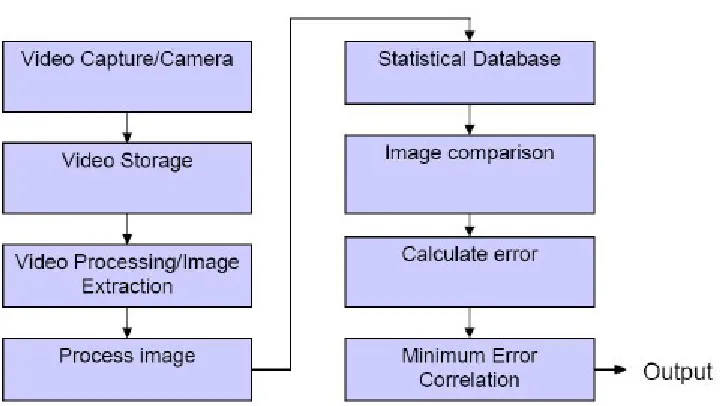 Fig 3: Functional block diagram of Sign2 