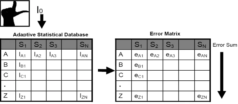 Fig 7: Diagram of the statistical database showing images for each letter and each 
