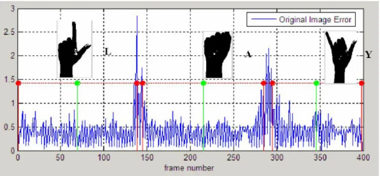 Fig 8: Frame to Frame error calculation and letter recognition 