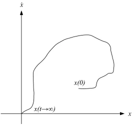 Figure 2.1: Example of a 2-D phase portrait