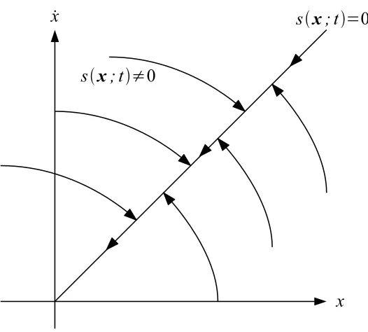 Figure 2.3: Sliding surface behavior