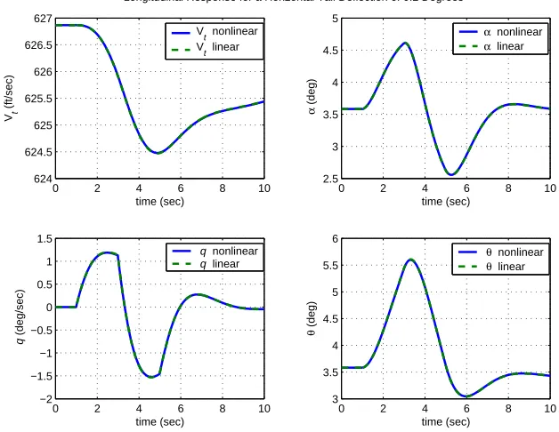 Figure 2.5: Longitudinal linear verses nonlinear aircraft response for a horizontal taildeﬂection of 0.2 degrees