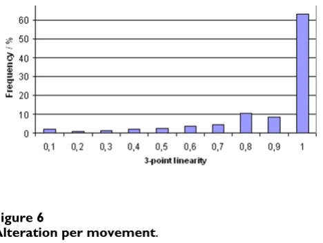 Figure 7tionNumber of consecutive movements in the same magnifica-Number of consecutive movements in the same magnification.