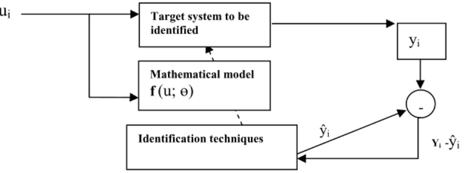 Figure 2 shows a schematic diagram of system identification process, in which the input u i  is given to the target  system and the model