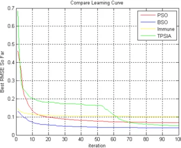 Figure 3. Compare learning control results 