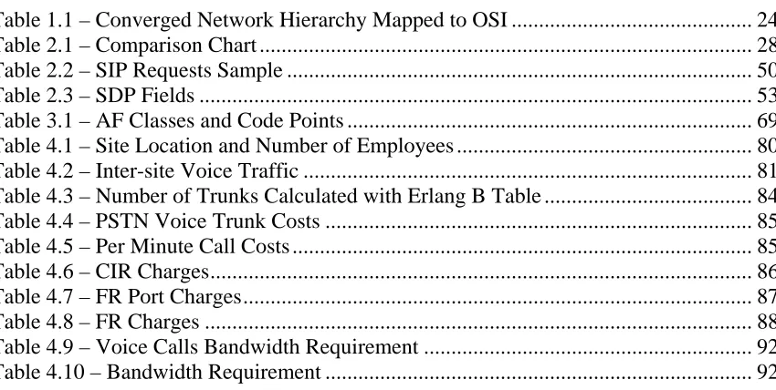 Table 1.1 – Converged Network Hierarchy Mapped to OSI ...........................................