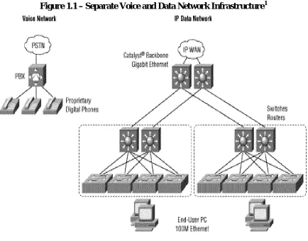 Figure 1.1 – Separate Voice and Data Network Infrastructure1 