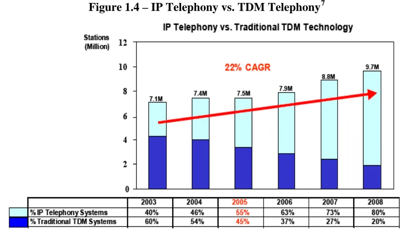 Figure 1.4 – IP Telephony vs. TDM Telephony7 