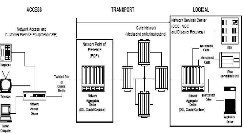 Figure 1.12 – Converged Network Hierarchy29  