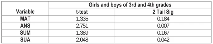 Table 1: Results of the canonical discrimination analysis of applied variables for girls and boys of third and fourth grades  