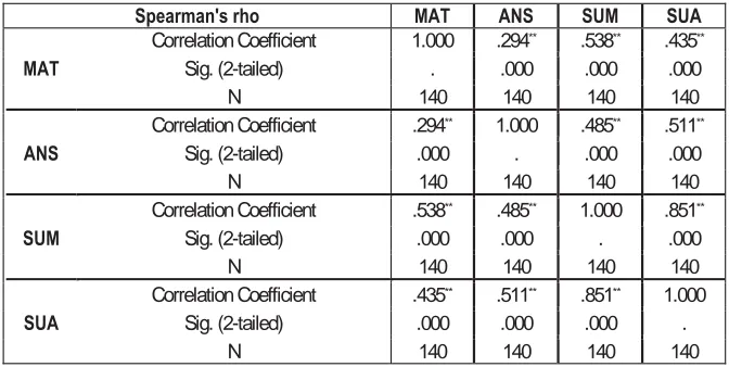 Table 5: Correlation between the applied variables for pupils of third and fourth grades Spearman's rhoCorrelation Coefficient