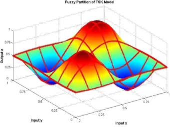 Fig. 5 Fuzzy partition for TSK modelling