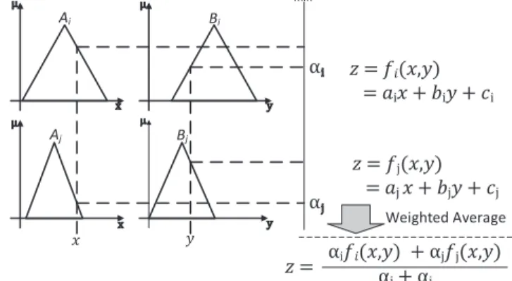 Fig. 1 Representation of TSK approach