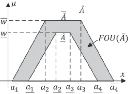 Fig. 1. LMF ˜ A and UMF ˜ A of a trapezoidal IT2 fuzzy set ˜ A