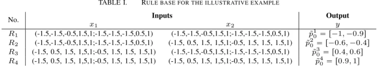 TABLE I. R ULE BASE FOR THE ILLUSTRATIVE EXAMPLE