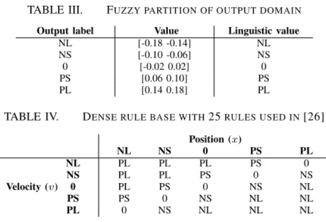 TABLE III. F UZZY PARTITION OF OUTPUT DOMAIN Output label Value Linguistic value