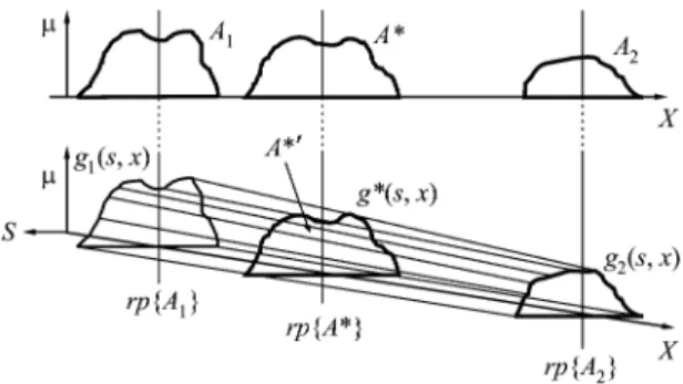 Fig. 2. Formation of solid in the input dimension and determination of A .