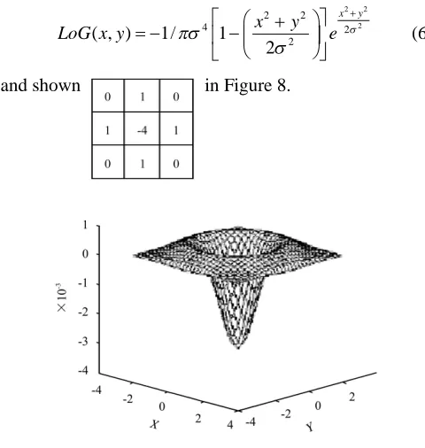 Figure 9Discrete approximation to LoG function with Gaussian