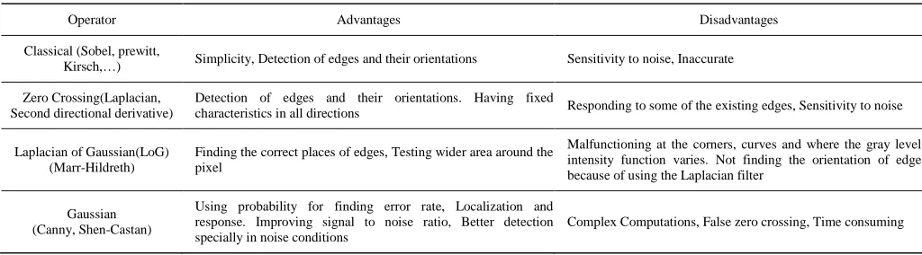 Table 1Some advantages and disadvantages of edge detectors