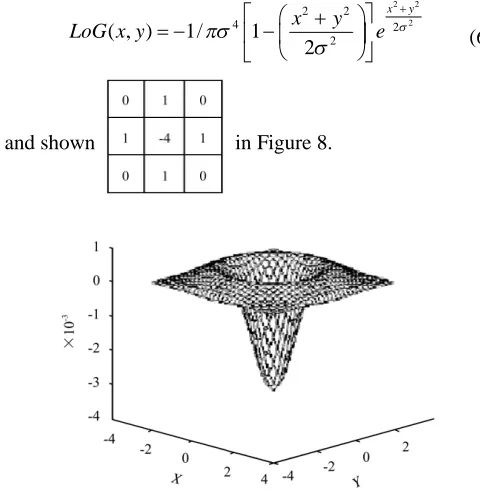 Figure 9Discrete approximation to LoG function with Gaussian
