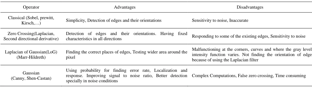 Table 1Some advantages and disadvantages of edge detectors