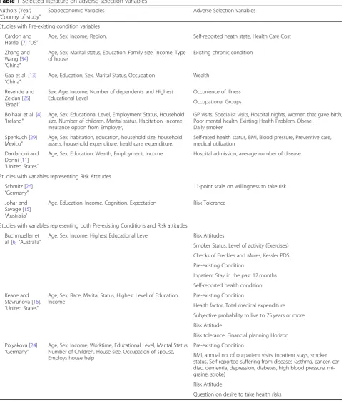 Table 1 Selected literature on adverse selection variables