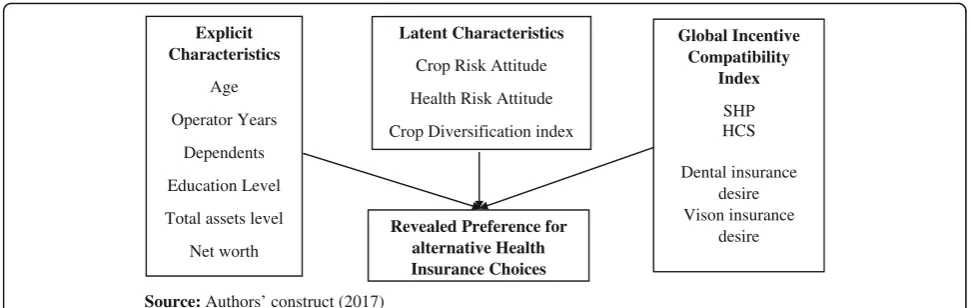 Fig. 1 Conceptual Framework for the determinants of Health Insurance
