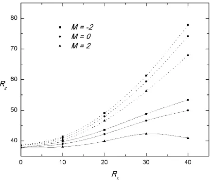 Fig. 1 Variation of Rz with Q at Rx = 10 and Ry = 0.