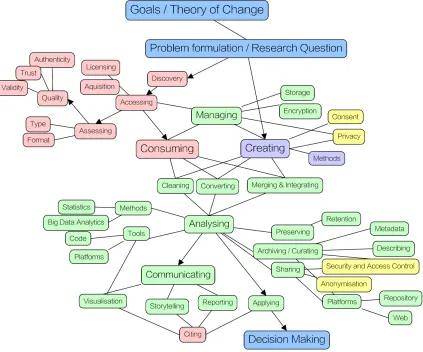 Figure 1: Generalised conceptual model of data literacy activities.   