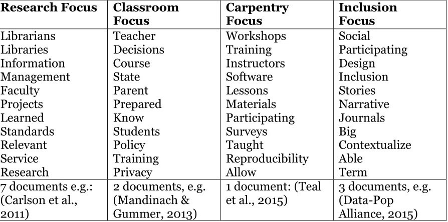 Table 2: Most common terms in paper clusters corresponding to 