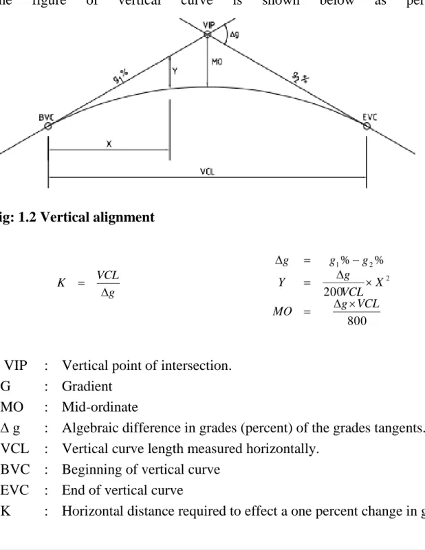 Fig: 1.2 Vertical alignment 