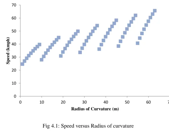 Fig 4.1: Speed versus Radius of curvature  4.3.2  Analysis of speed versus Super elevation 