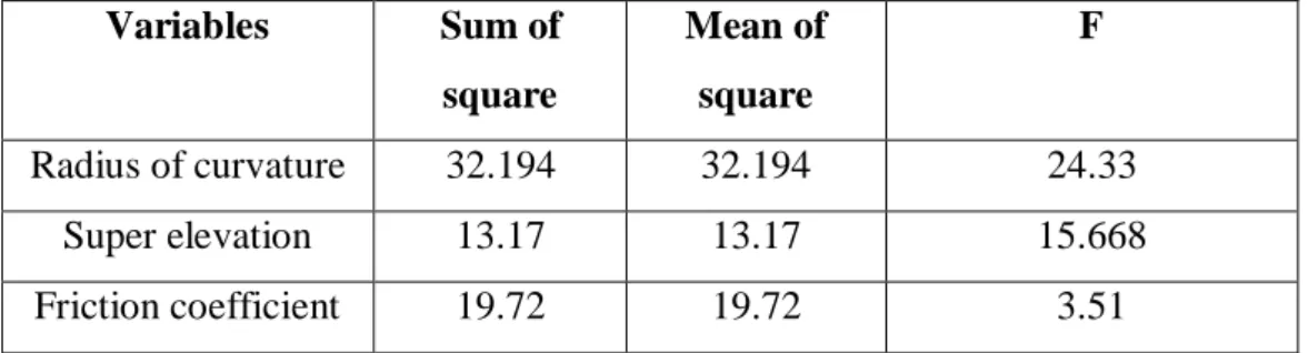 Table 4.1: Summary of Analysis of Variance of Up-Ramp  Variables  Sum of  square  Mean of square  F  Radius of curvature  32.194  32.194  24.33  Super elevation  13.17  13.17  15.668  Friction coefficient  19.72  19.72  3.51 