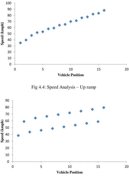 Fig 4.4: Speed Analysis – Up ramp 