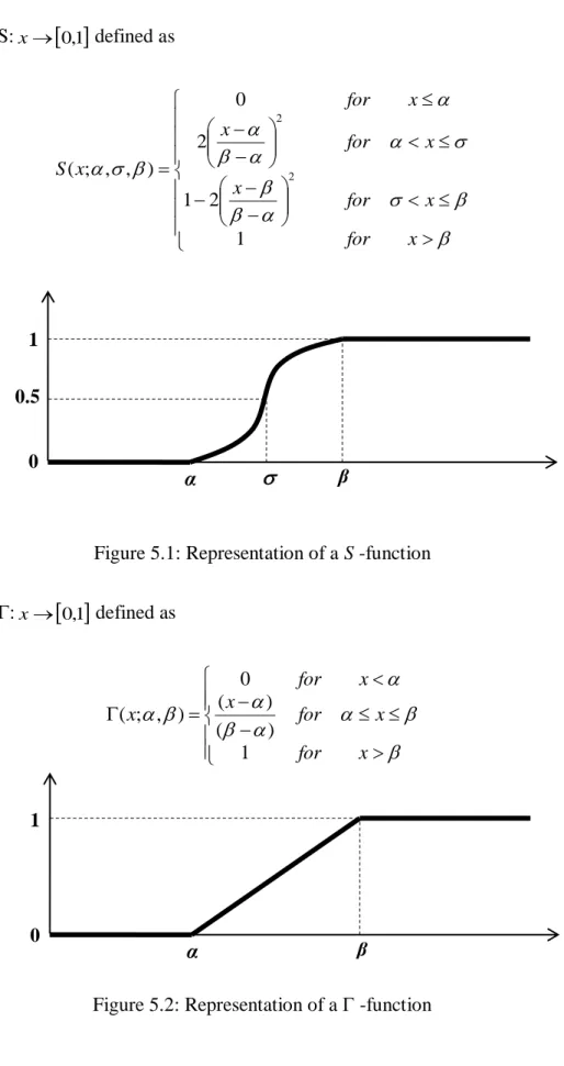 Figure 5.1: Representation of a S -function  The function : x   0,1  defined as 