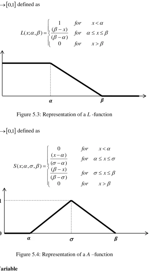 Figure 5.3: Representation of a L -function  The function A: x   0,1  defined as 