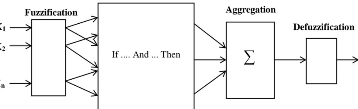 Figure 5.5: Schematic diagram of a Fuzzy Inference System (FIS)  Fuzzification  