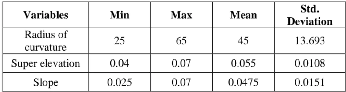 Table 5.2: Descriptive Statistics of the Validation set of Down - Ramp 