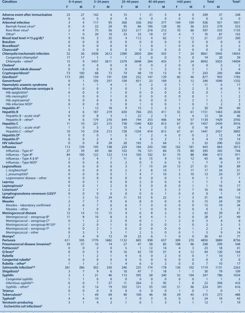 Table 6.  Disease notifications by age group and sex of case, NSW, 2008