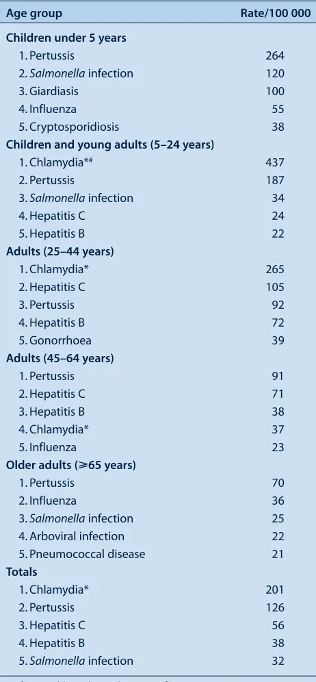 Table 1.  The five most commonly reported notifiablediseases by age group, NSW, 2008