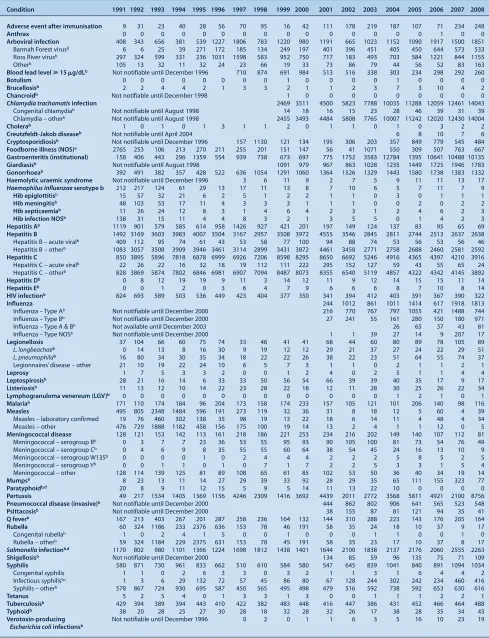 Table 2.  Disease notifications by year of onset of illnessa, NSW, 1991–2008