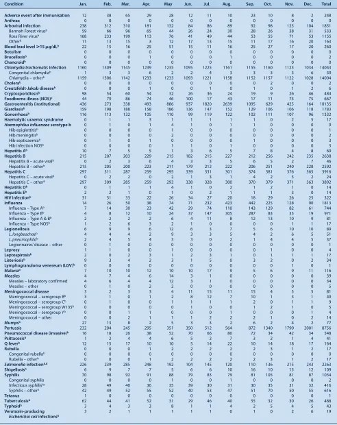 Table 3.  Disease notifications by month of onset of illnessa, NSW, 2008